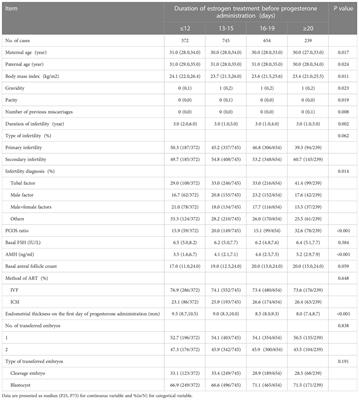 The duration of estrogen treatment before progesterone application does not affect neonatal and perinatal outcomes in frozen embryo transfer cycles